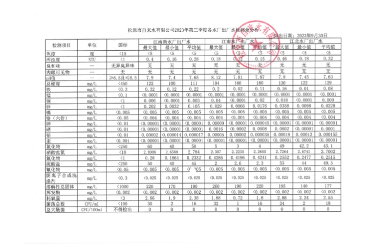 2023年第三季度各水廠水質(zhì)檢測(cè)全分析